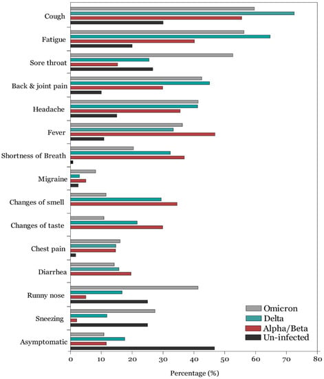 Audiology Research, Vol. 12, Pages 680-695: Comparative Study of Audiovestibular Symptoms between Early and Late Variants of COVID-19