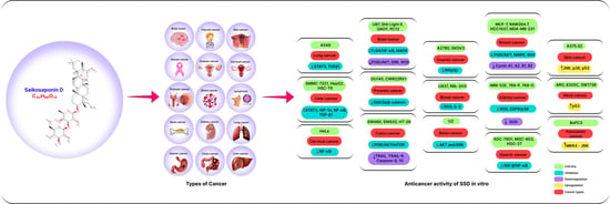 JoX, Vol. 12, Pages 378-405: Chemotherapeutic Potential of Saikosaponin D: Experimental Evidence