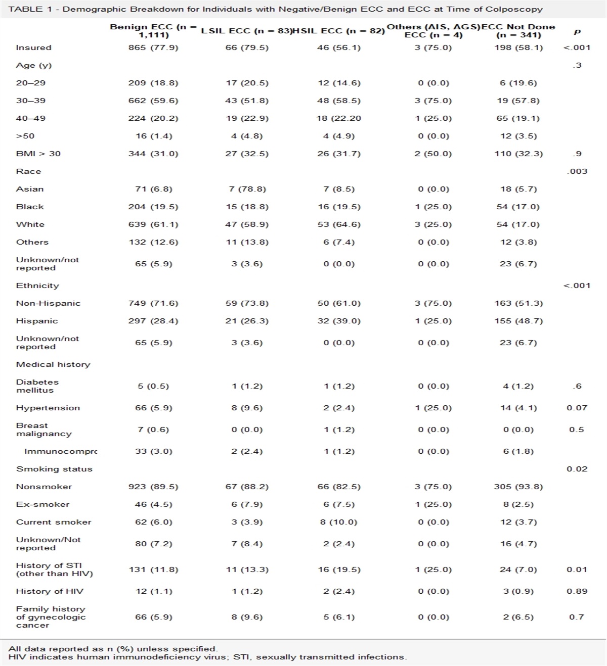 Diagnostic Utility of Endocervical Curettage During Colposcopy Among Patients of Varying Risk Factors: Erratum