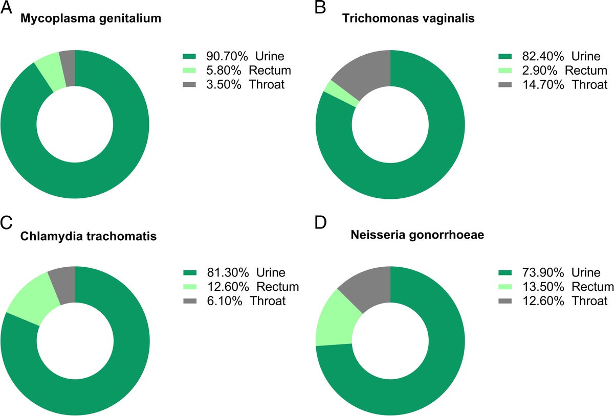Sexually Transmitted Diseases in Northern Israel: Insights From a Large Referral Laboratory
