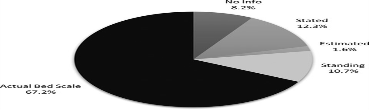 Documentation of Patient Weights by Clinical Care Staff in a Rural, Regional Medical Center