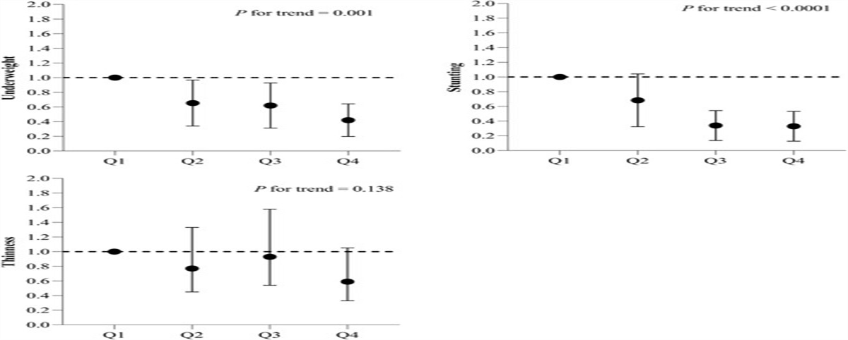 A Low-Diet Diversity Score Is Associated With Increased Risk of Growth Failure Among Children