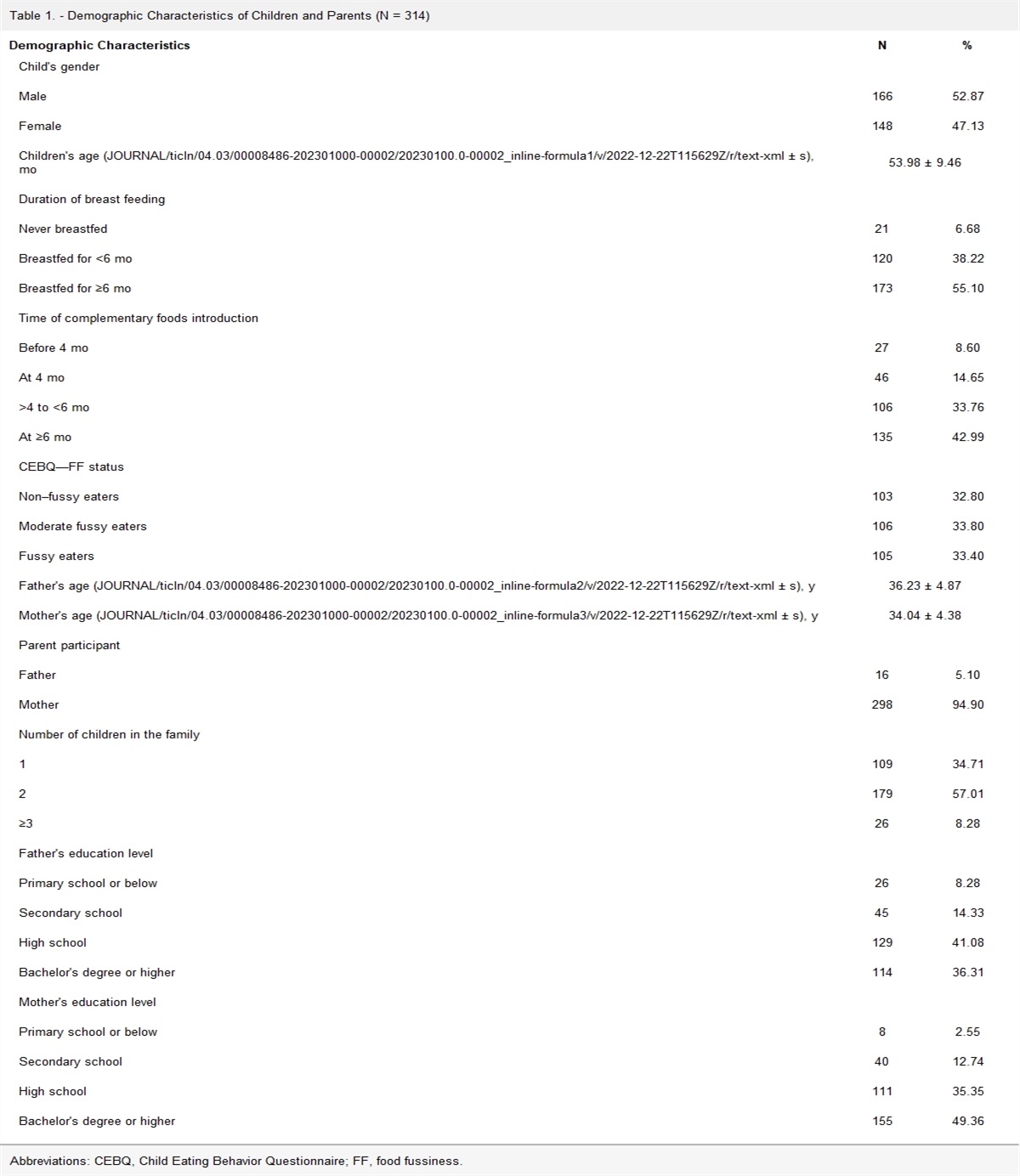 Food Fussiness in Children: Relationship With Dietary Diversity, Eating Behaviors, and Parental Feeding Practices Among 3- to 5-Year-Olds