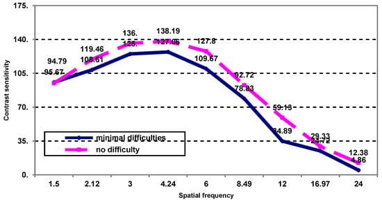Medicina, Vol. 59, Pages 25: Difficulties in Performing Daily Activities in Patients with Dry Eye before and after Treatment