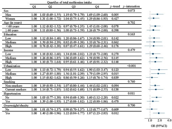 Nutrients, Vol. 15, Pages 116: The Association between Methionine Intake and Diabetes in Chinese Adults&mdash;Results from the China Health and Nutrition Survey