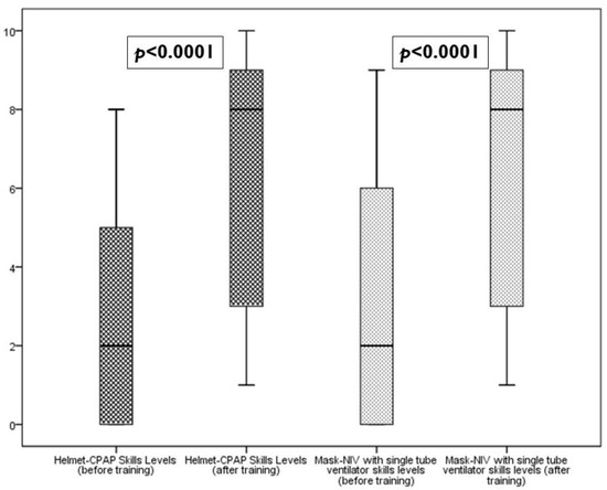 Nursing Reports, Vol. 13, Pages 17-28: The Effectiveness of NIV and CPAP Training on the Job in COVID-19 Acute Care Wards: A Nurses&rsquo; Self-Assessment of Skills