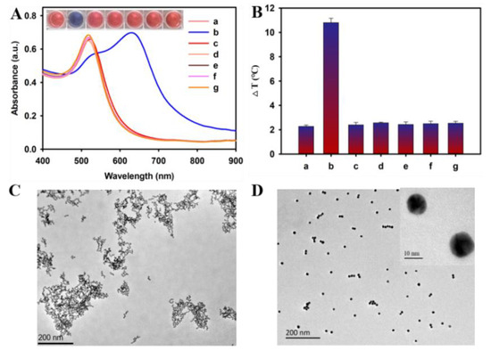 Toxins, Vol. 15, Pages 5: Bifunctional M13 Phage as Enzyme Container for the Reinforced Colorimetric&ndash;Photothermal Dual-Modal Sensing of Ochratoxin A