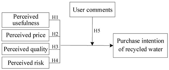 Behavioral Sciences, Vol. 13, Pages 29: Leveraging User Comments for the Construction of Recycled Water Infrastructure&mdash;Evidence from an Eye-Tracking Experiment