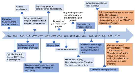 IJERPH, Vol. 20, Pages 501: Pilot Outreach Program in Remedis&mdash;The Promising Step toward HCV Elimination among People Who Inject Drugs