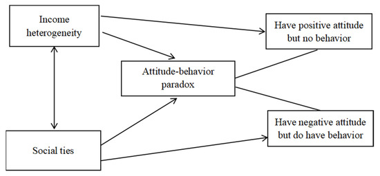 IJERPH, Vol. 20, Pages 549: Deeds and Words: Farmers&rsquo; Attitude-Paradox in Collective Action for Small-Scale Irrigation