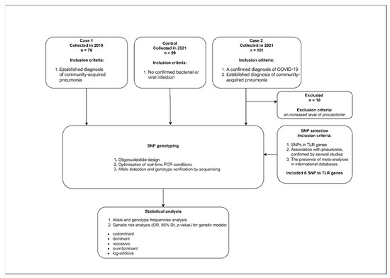 Diagnostics, Vol. 13, Pages 121: TLRs Gene Polymorphisms Associated with Pneumonia before and during COVID-19 Pandemic