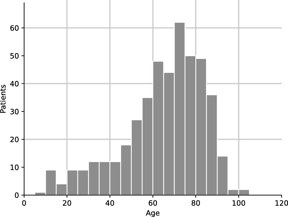 Comorbidity of Urogynecological and Gastrointestinal Disorders in Female Patients With Lichen Sclerosus