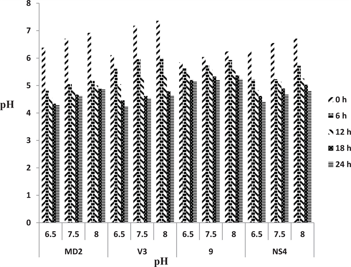 Bioactivities and production of antihypertensive peptides during fermentation of soy milk by lactic cultures