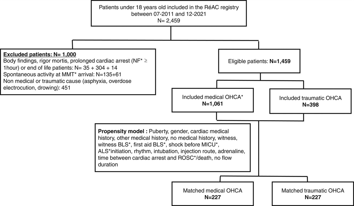 Association between out-of-hospital cardiac arrest and survival in paediatric traumatic population: results from the French national registry