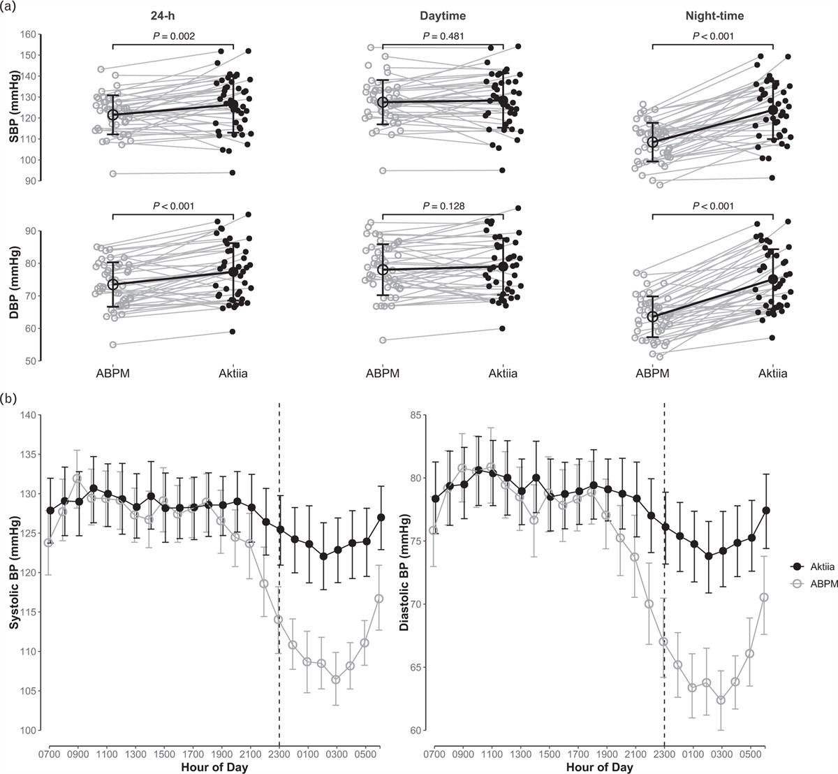 Evaluation of the ability of a commercially available cuffless wearable device to track blood pressure changes