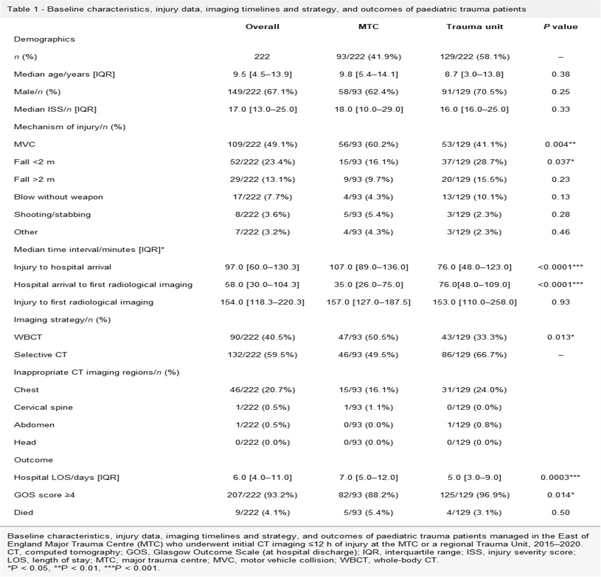 Imaging appropriateness in paediatric trauma patients conveyed to a trauma unit compared to a major trauma centre following the introduction of trauma networks