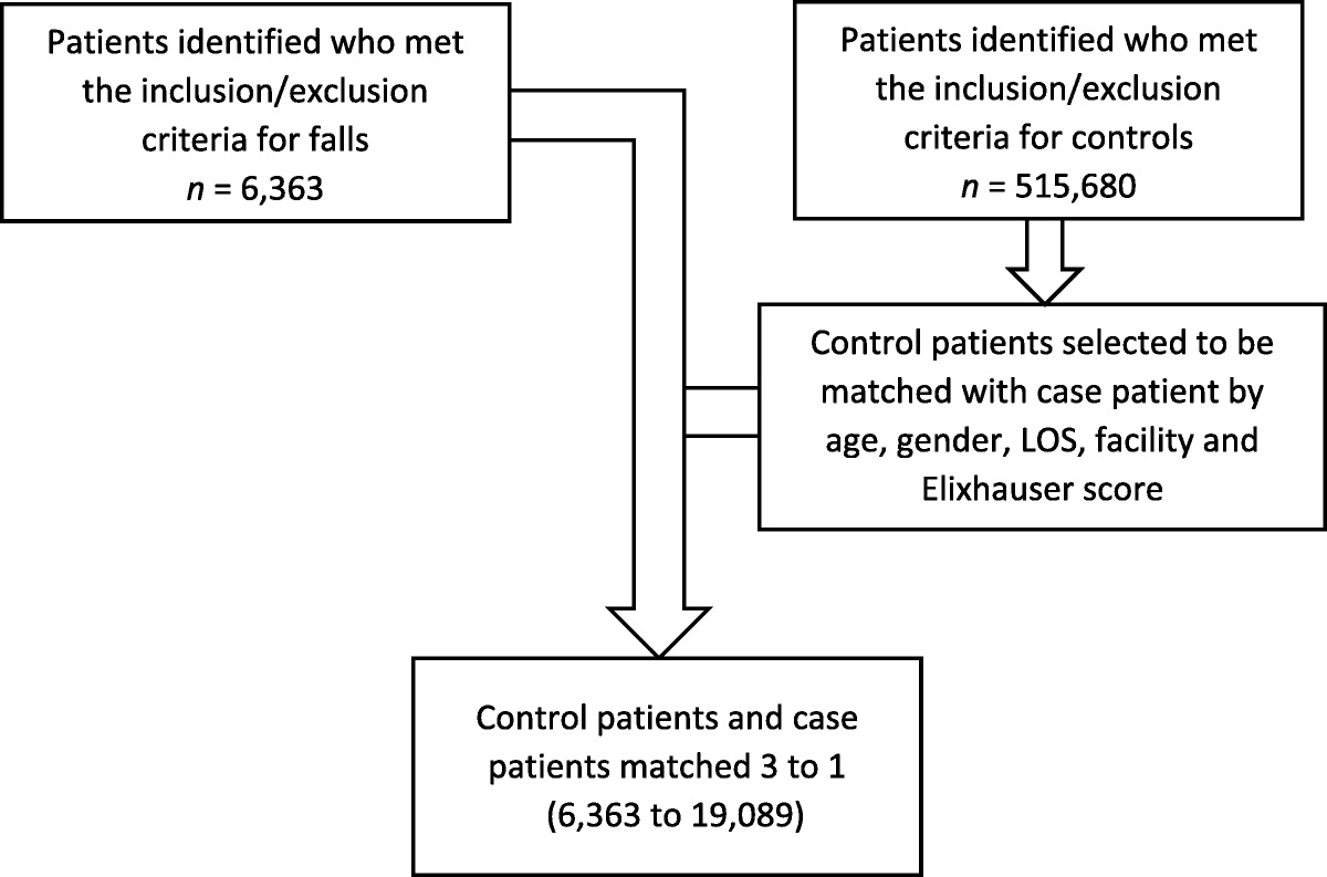 A Comprehensive Analysis of Risk Factors Associated With Inpatient Falls