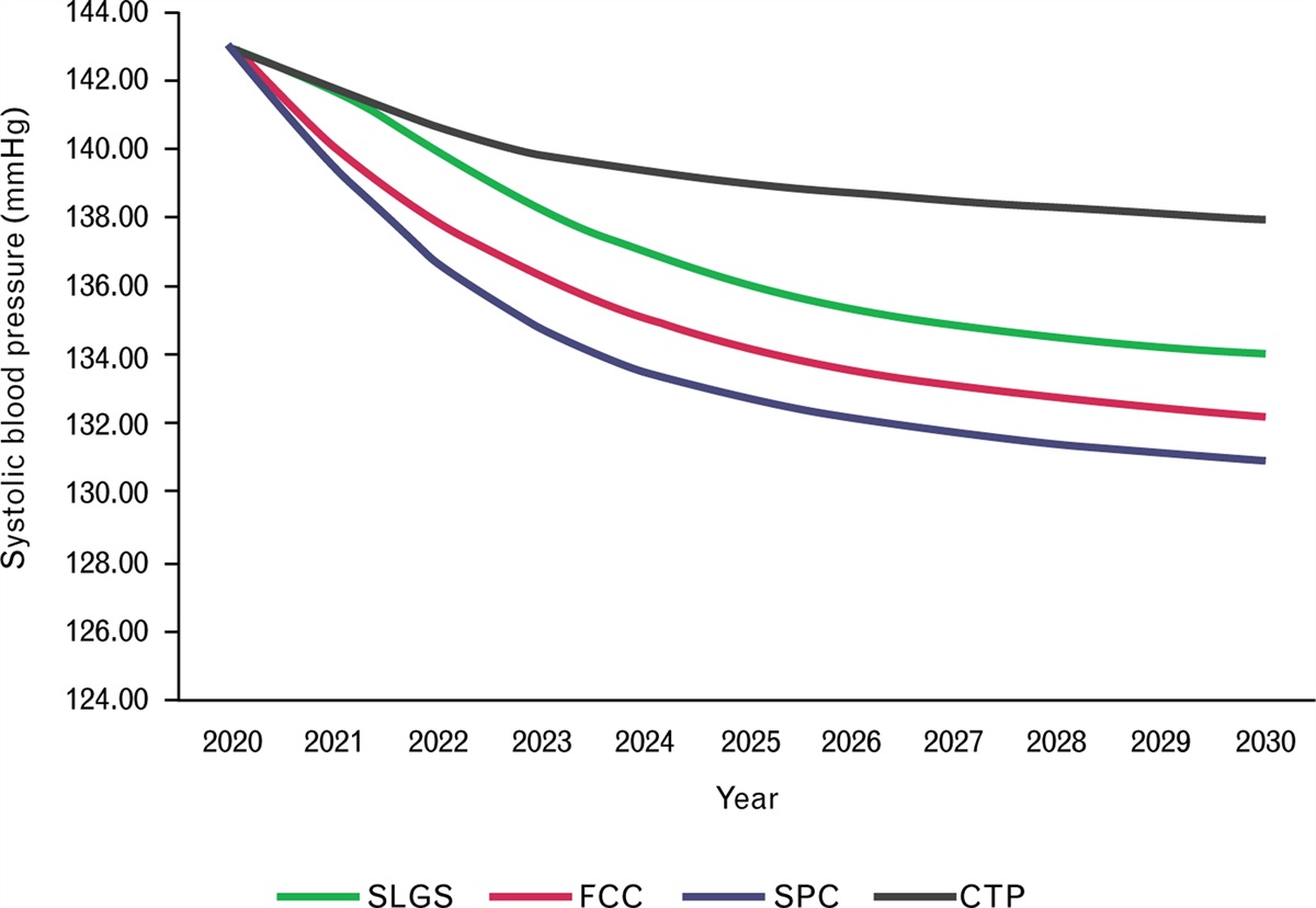 Estimating the impact of single pill combination therapy for hypertension: projections of patient outcomes in Italy