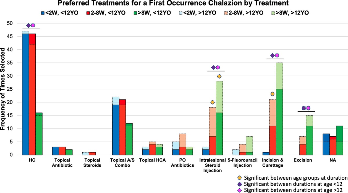 Benchmarking Current Practice Standards for Chalazion Treatment Among Oculoplastic Surgeons