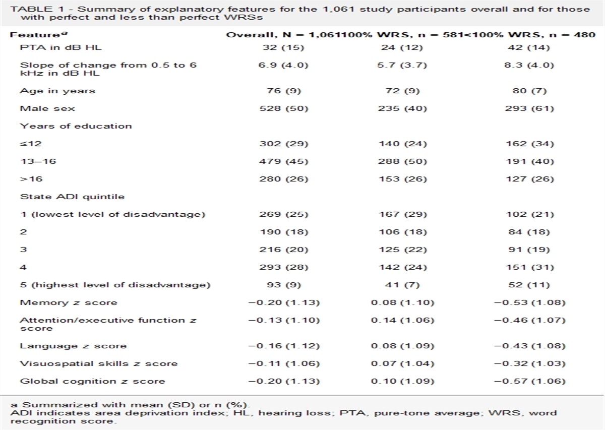 Cognitive Performance, Sociodemographic Factors, Pure-Tone Audiometry, and their Association with Speech Discrimination: A Prospective Population-Based Study of 1,061 Older Adults
