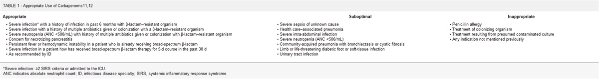 Carbapenem Appropriateness in a Rural Facility: Gap Analysis and PEN-FAST for Quality Improvement