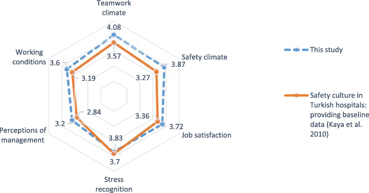 Patient Safety Culture: Effects on Errors, Incident Reporting, and Patient Safety Grade