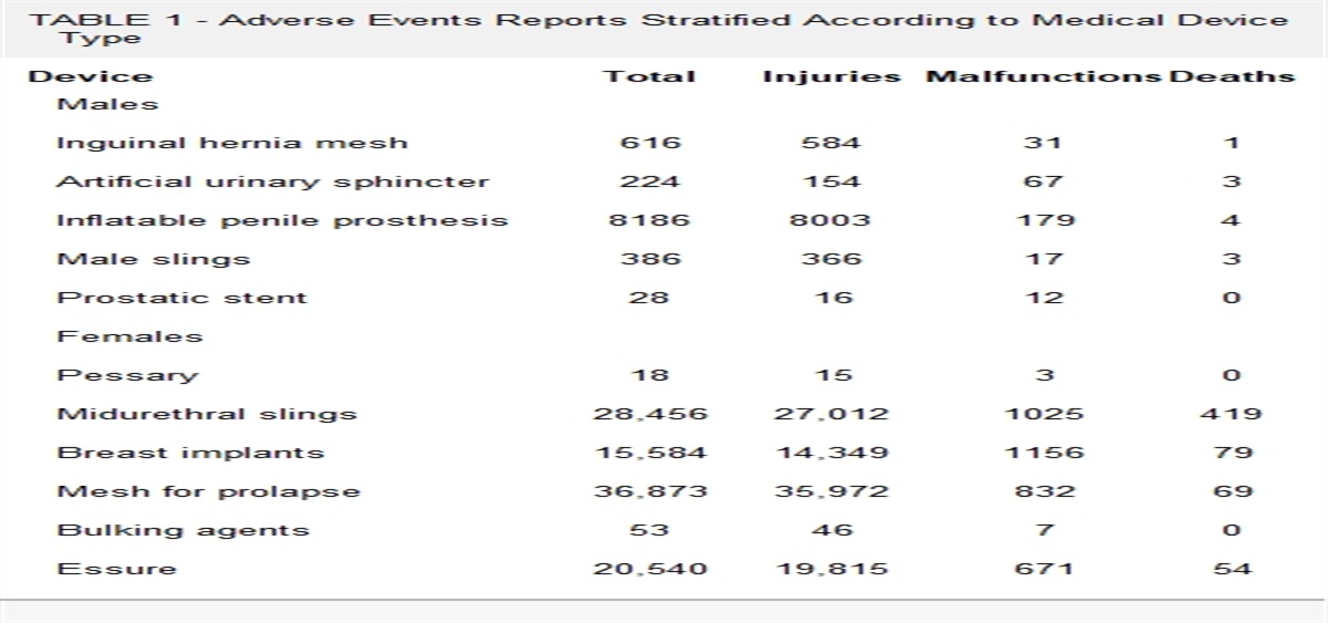 Adverse Event Reporting of Commonly Used Gender-Specific Implantable Medical Devices in the United States