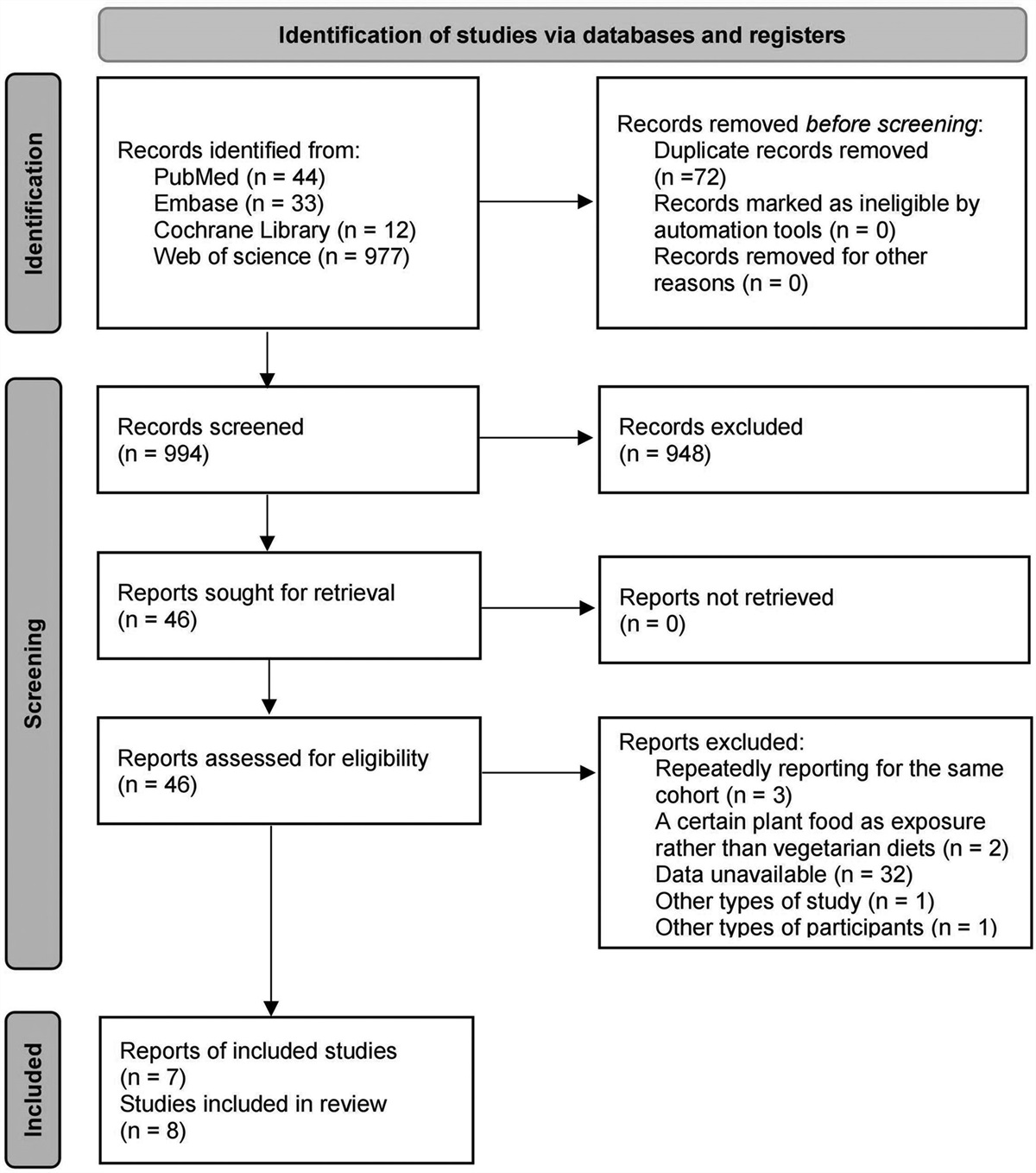 Vegetarian diets and the risk of gastrointestinal cancers: a meta-analysis of observational studies