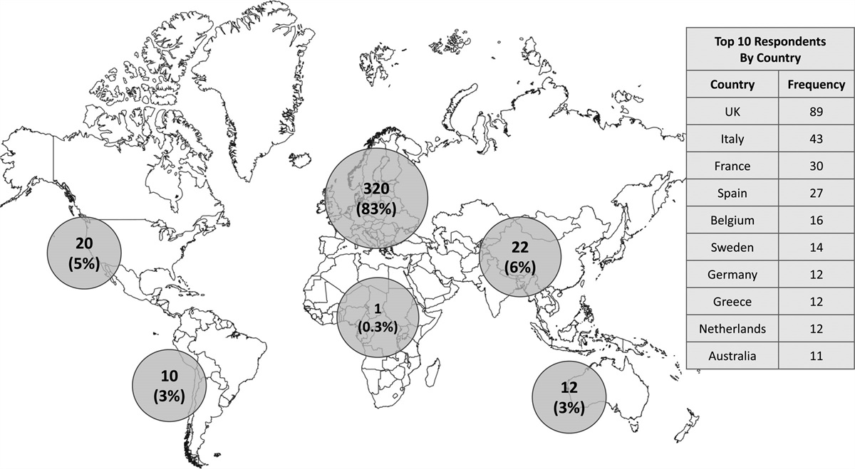 JAK inhibitors for the treatment of inflammatory bowel disease: results of an international survey of perceptions, attitudes, and clinical practice