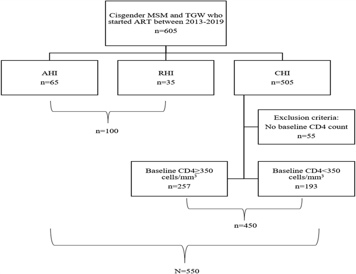 Impact of Latent M. tuberculosis Infection Treatment on Time to CD4/CD8 Recovery in Acute, Recent, and Chronic HIV Infection