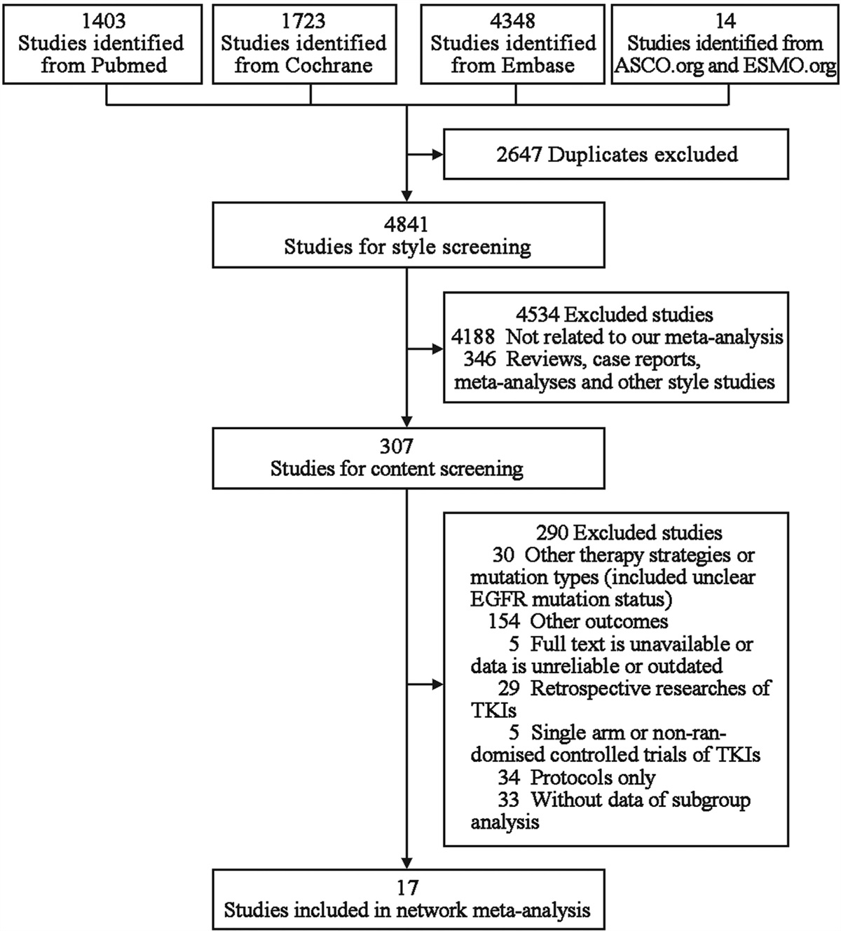 Front-line therapy for brain metastases and non-brain metastases in advanced epidermal growth factor receptor-mutated non-small cell lung cancer: a network meta-analysis