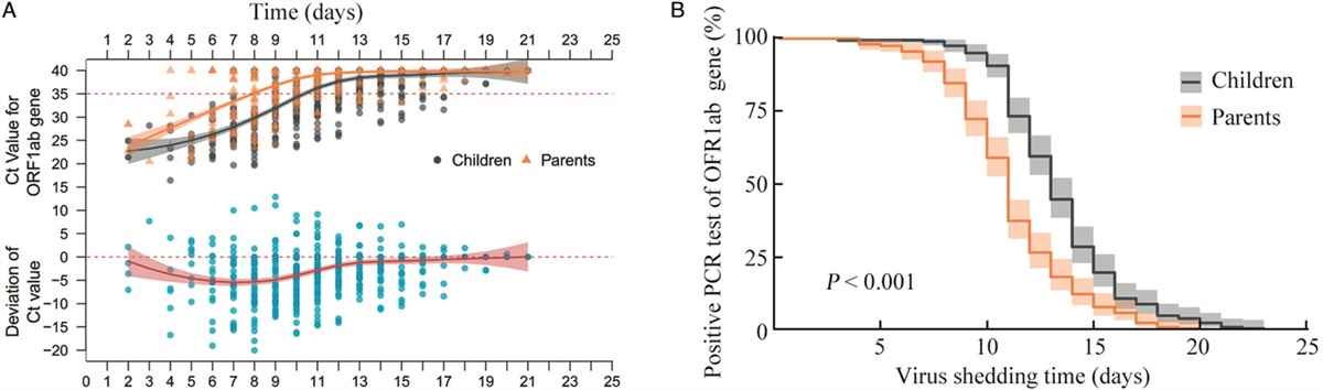 Viral load kinetics of the severe acute respiratory syndrome coronavirus 2 Omicron variant in children aged 0 to 3 years and their parents