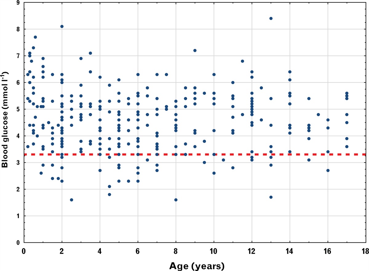 Incidence of hypoglycaemia in fasting children after induction of anaesthesia for elective procedures: a descriptive observational study