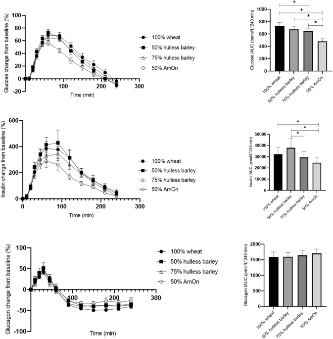 Beneficial glycaemic effects of high-amylose barley bread compared to wheat bread in type 2 diabetes