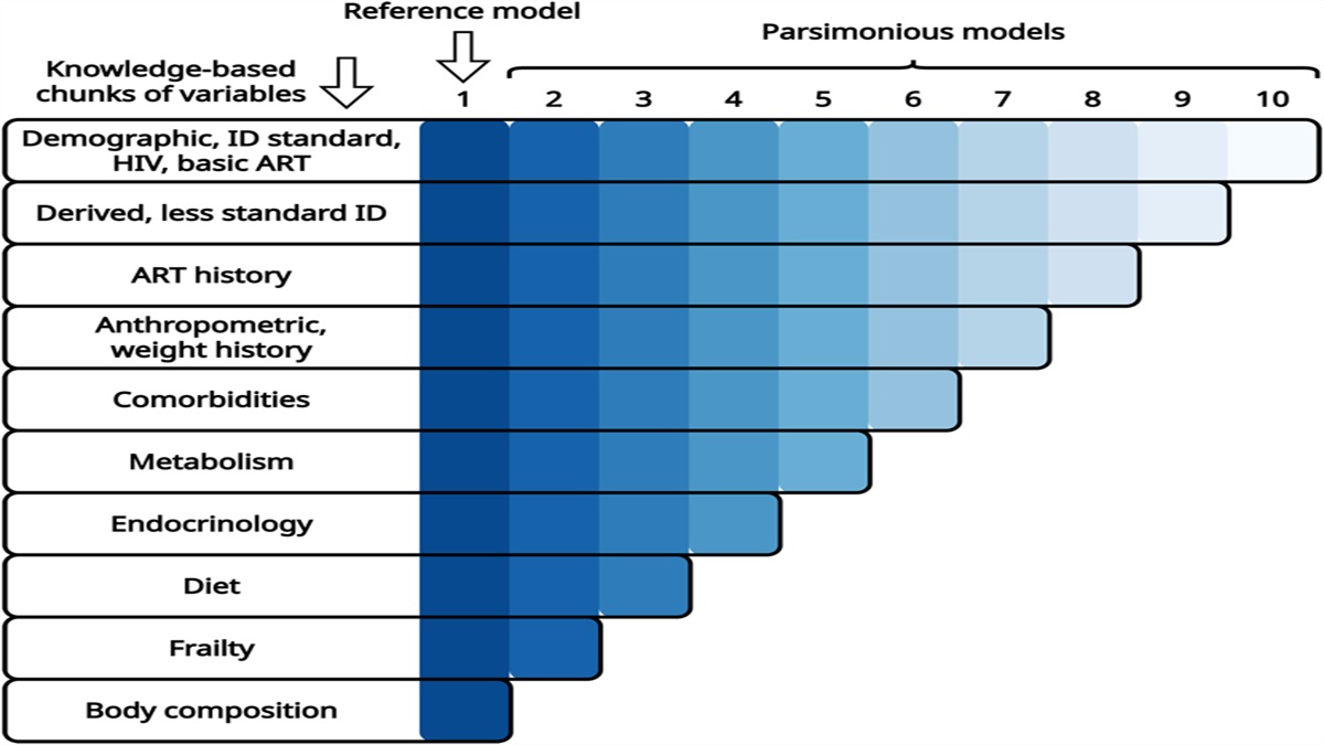 A Machine Learning Approach to Predict Weight Change in ART-Experienced People Living With HIV