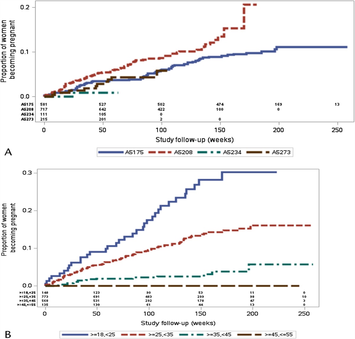 Incidence and Predictors of Pregnancy in Women Enrolled in Large Multinational HIV Treatment Trials of the AIDS Clinical Trials Group