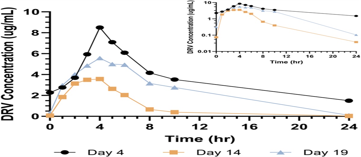 Pharmacokinetics, Safety, and Tolerability of Once-Daily Darunavir With Cobicistat and Weekly Isoniazid/Rifapentine