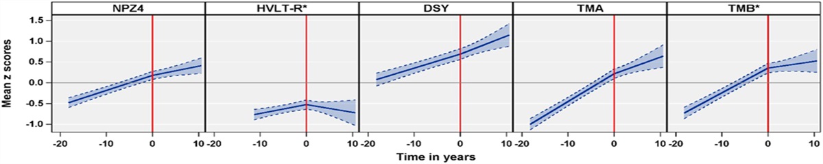 Impact of Integrase Strand Transfer Inhibitors on Cognition in the HAILO Cohort