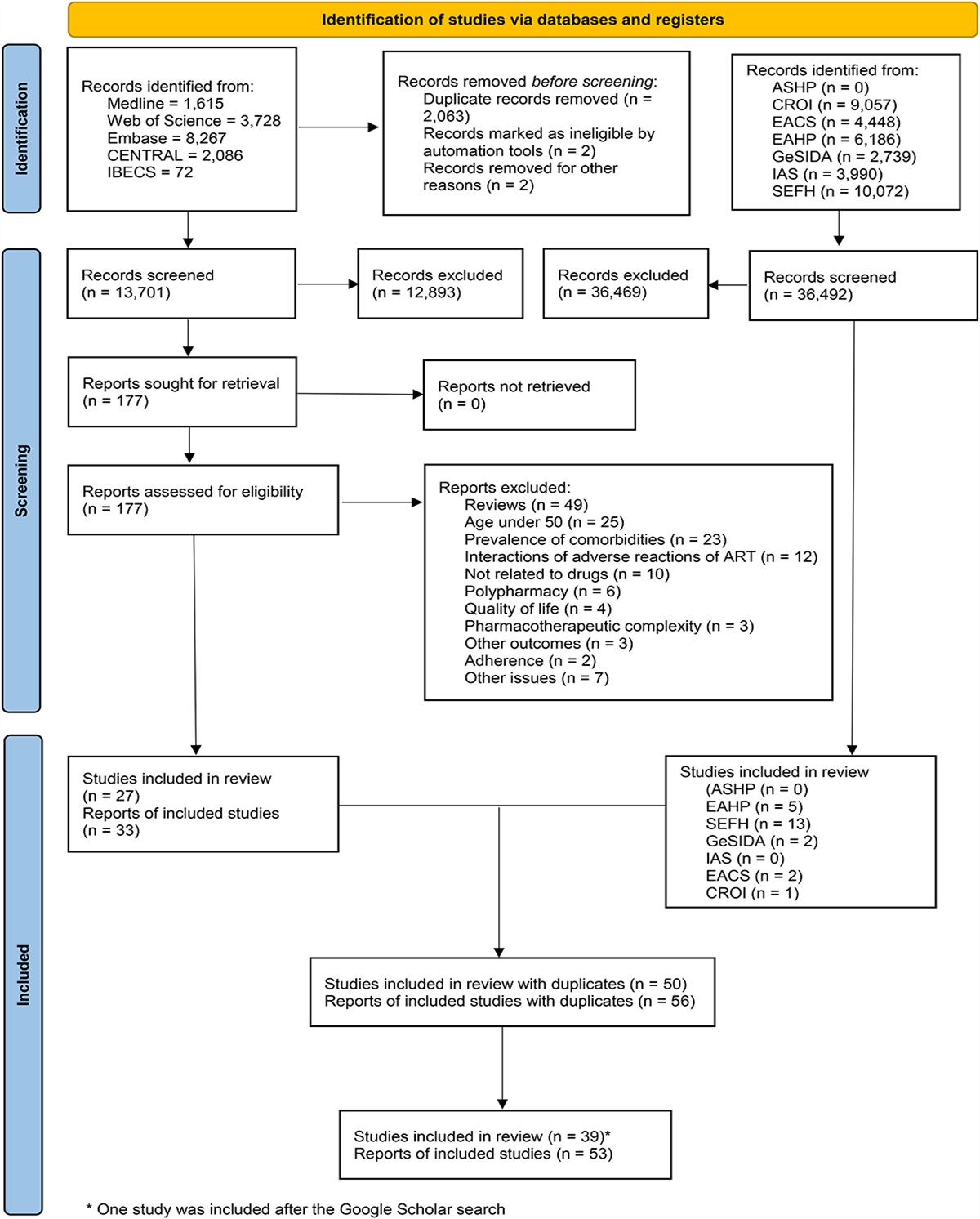 Potentially Inappropriate Prescribing in Older People Living With HIV: A Scoping Review