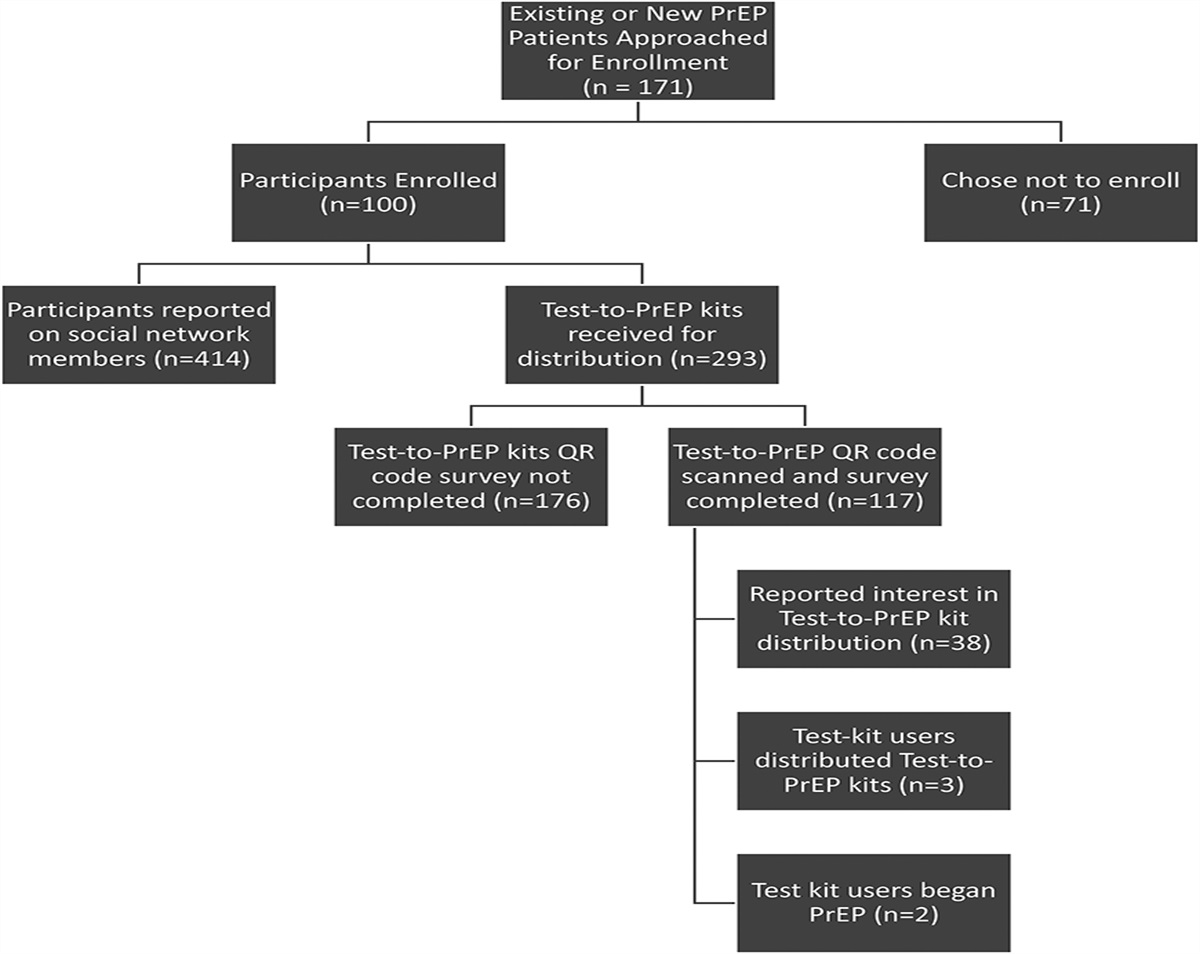 “Test-To-PrEP”: Assessing Reach and Adoption of a New Approach to Increase HIV Testing and PrEP Knowledge Using HIV Self-Test Kit Distribution Through PrEP Clients' Social Networks