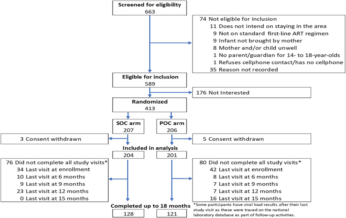 More Frequent HIV Viral Load Testing With Point-Of-Care Tests Detects Elevated Viral Load Earlier in Postpartum HIV-Positive Women in a Randomized Controlled Trial in Two Clinics in Johannesburg, South Africa