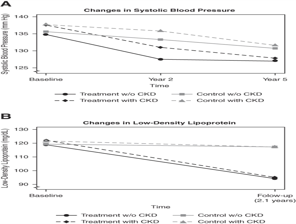 Fixed-Dose Combination Therapy for the Prevention of Cardiovascular Diseases in CKD: An Individual Participant Data Meta-Analysis