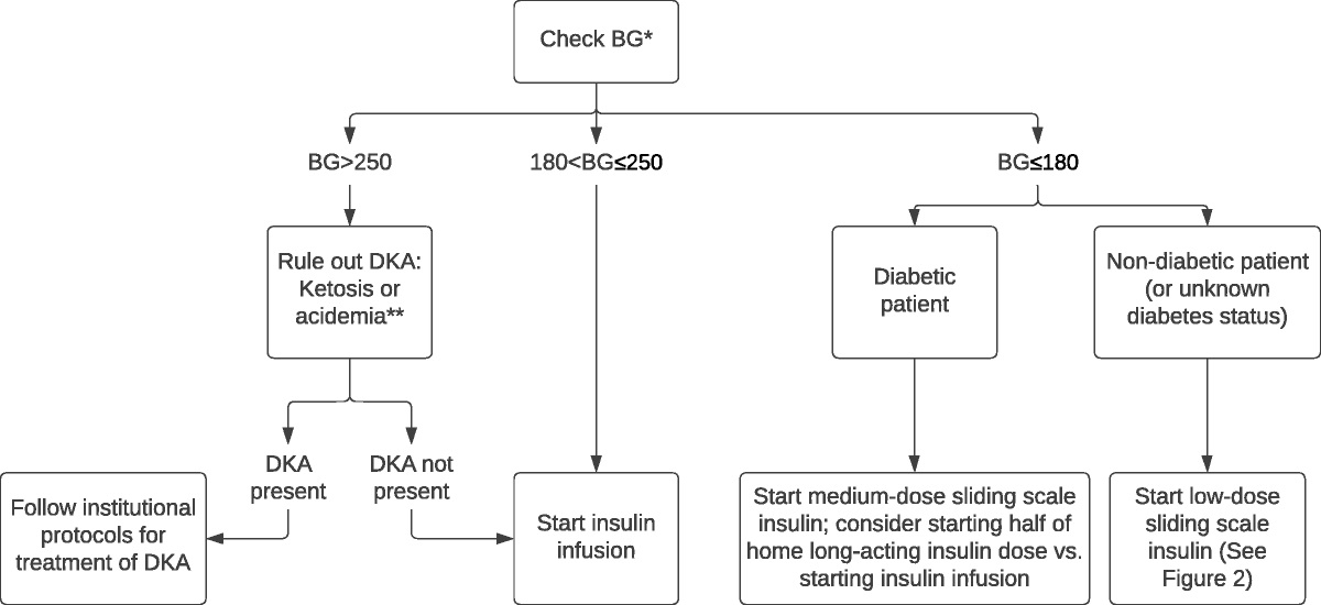 American Association for the Surgery of Trauma/American College of Surgeons—Committee on Trauma Clinical Consensus-Driven Protocol for glucose management in the post-resuscitation intensive care unit adult trauma patient