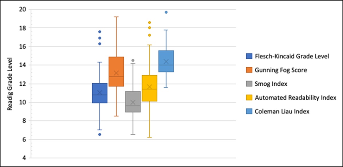 A Readability Analysis of Online Spondylolisthesis and Spondylolysis Patient Resources Among Pediatric Hospital Web Pages: A US-Based Study