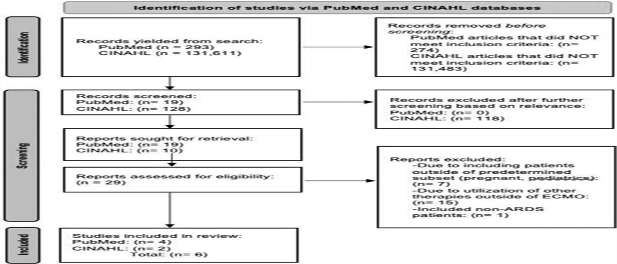 An Integrative Review: Evaluating the Risks, Benefits, and Efficacy of Extracorporeal Membrane Oxygenation (ECMO) in Treating ARDS Secondary to COVID-19
