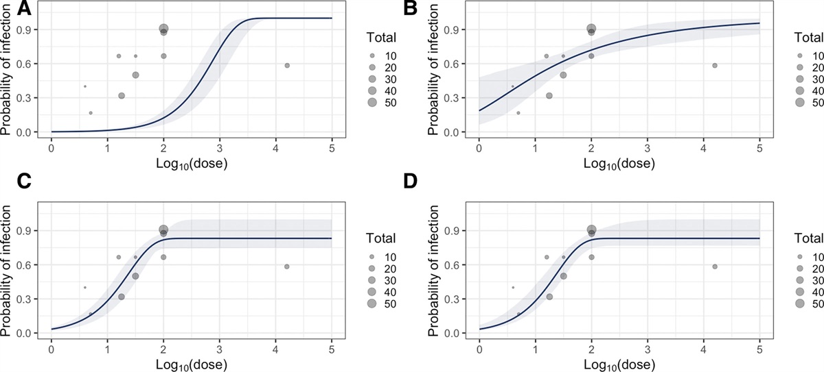 Quantifying the Individual Variation in Susceptibility to Endemic Coronavirus and SARS-CoV-2 with Human Challenge Trials